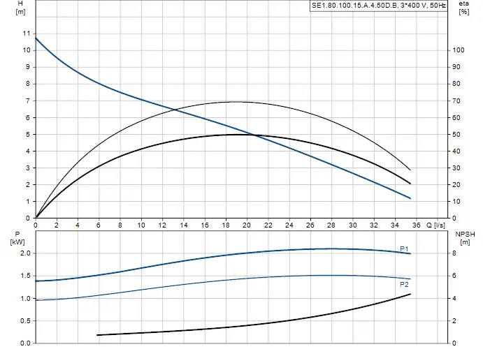 Diagramm mit fünf Linien, das den Zusammenhang zwischen H (m), P (kW), NPSH (m) und Q (l/s) für eine Grundfos Tauchmotorpumpe darstellt.